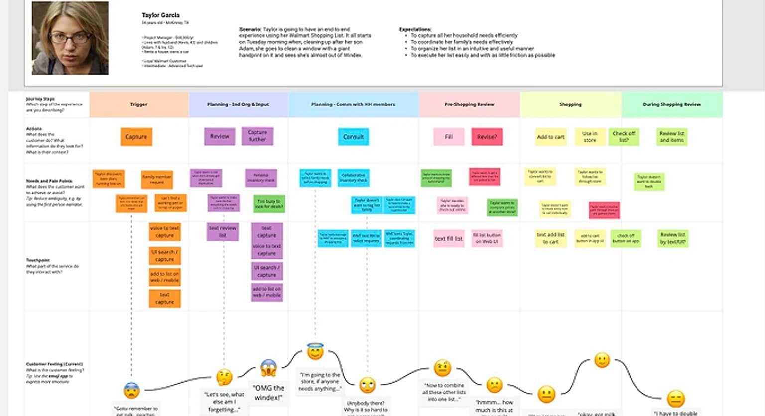 Taylor Garcia customer journey map, trigger through during-shopping review